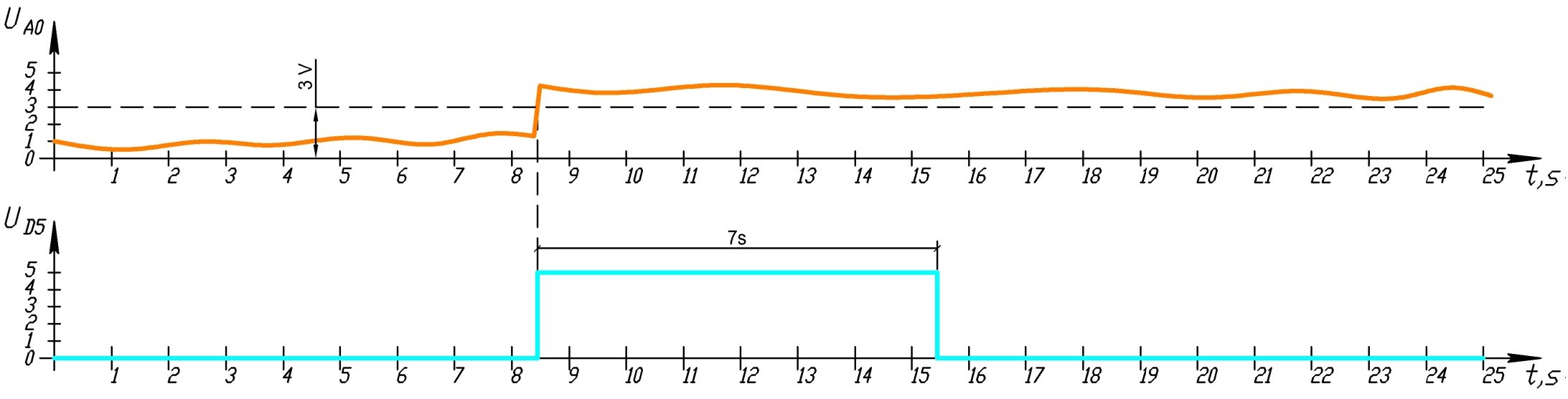 Пример последовательности импульсов, инициируемой завершением предыдущей последовательности импульсов