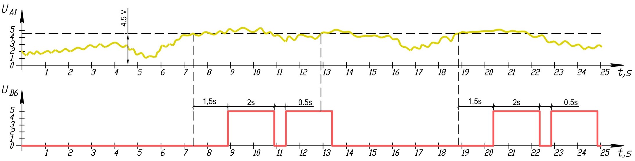 Пример последовательности импульсов, инициируемой аналоговым значением показаний датчика